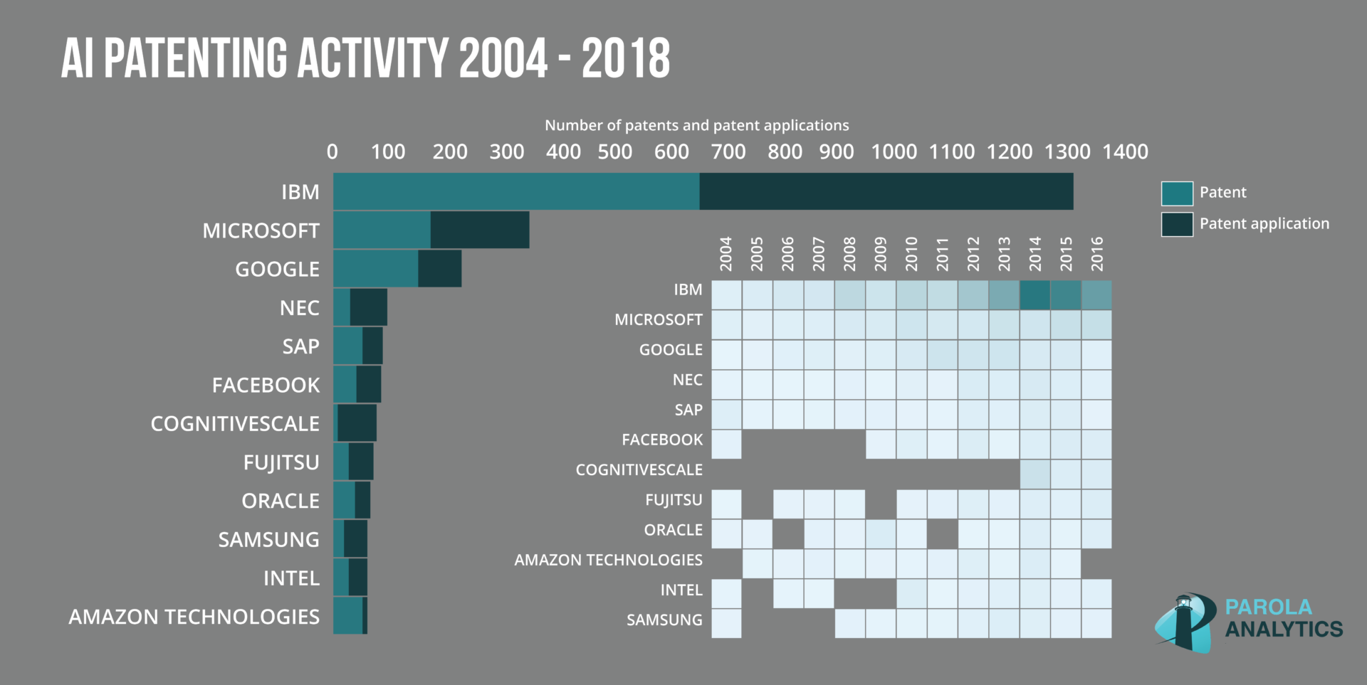 graph about AI patenting activity from 2004 to 2018