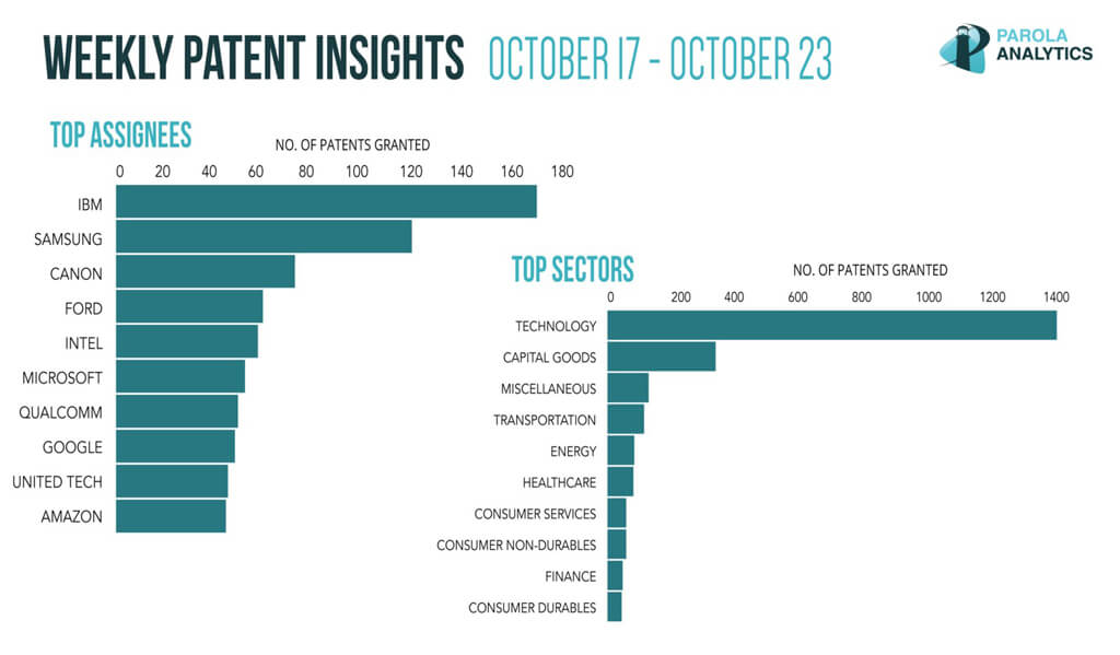 bar graphs about weekly top patent insights