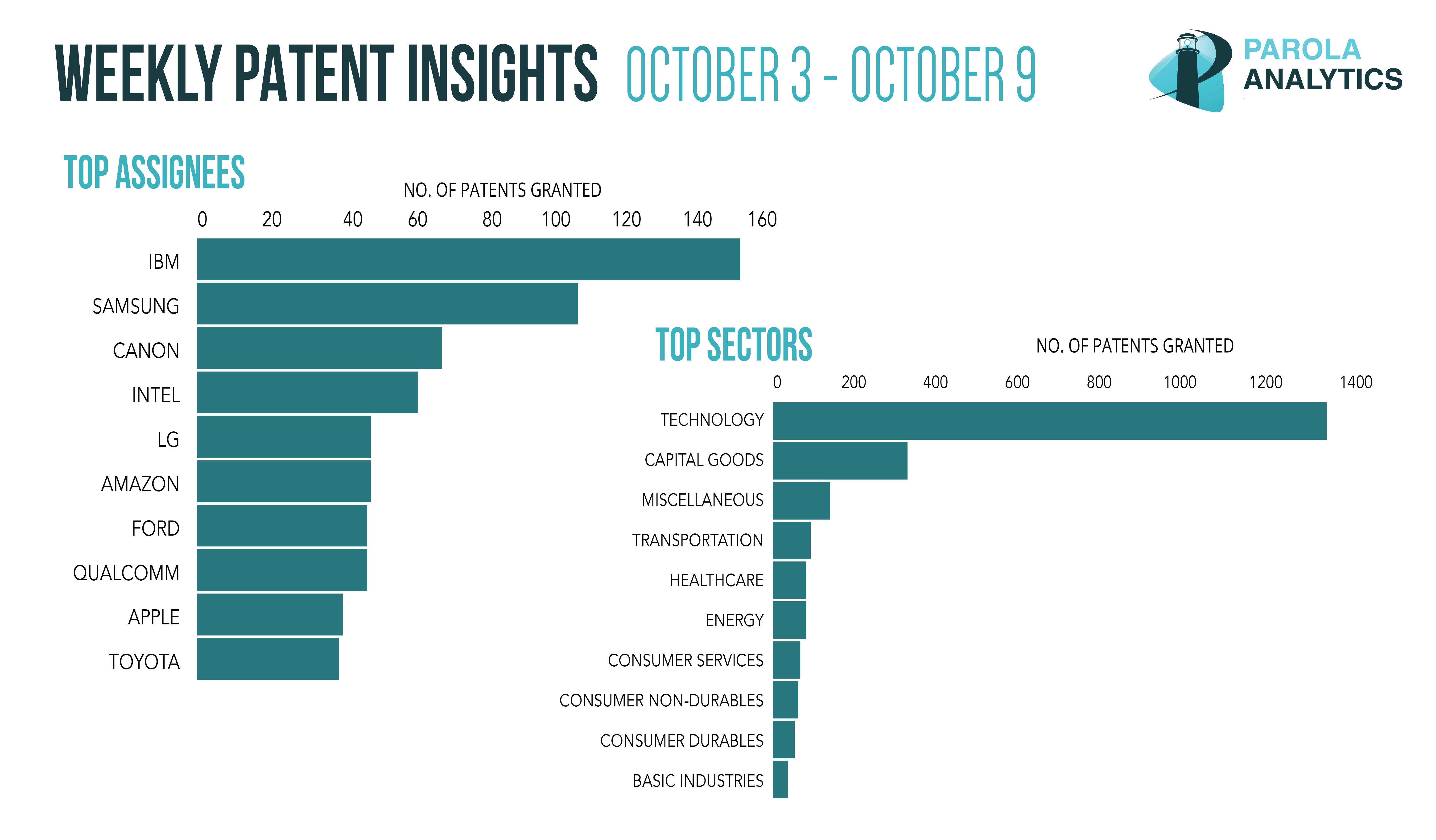 bar graphs about weekly patent insights
