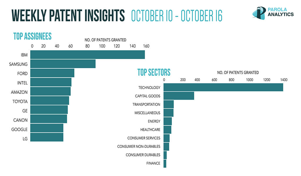 bar graphs about weekly top patent insights