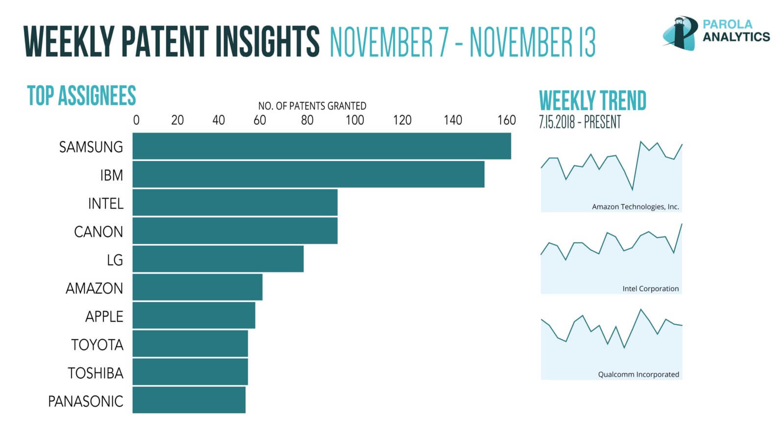bar and line graphs about weekly top patent insights