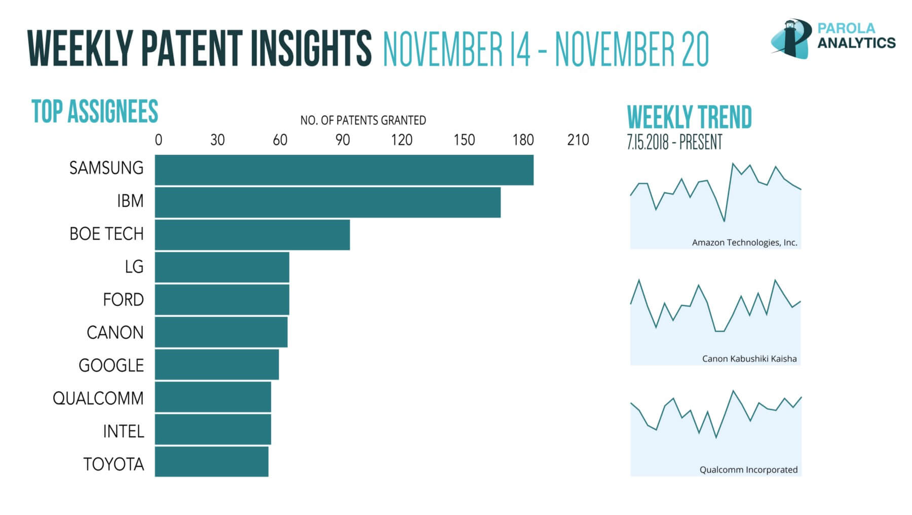 bar and line graphs about weekly top patent insights