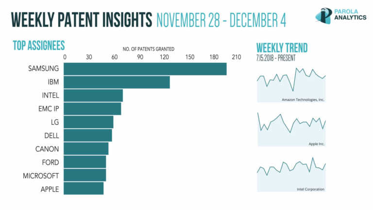 bar and line graphs about weekly top patent insights