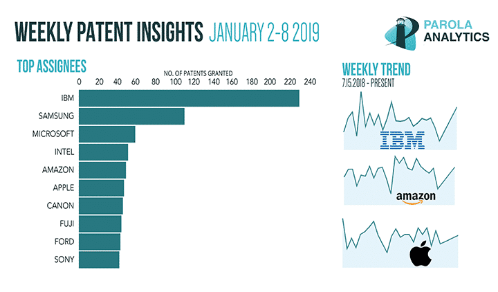 bar and line graphs about weekly patent insights