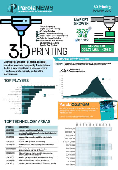 infographic about 3D printing