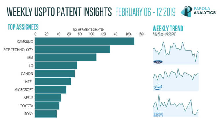 bar and line graph about weekly patent insights