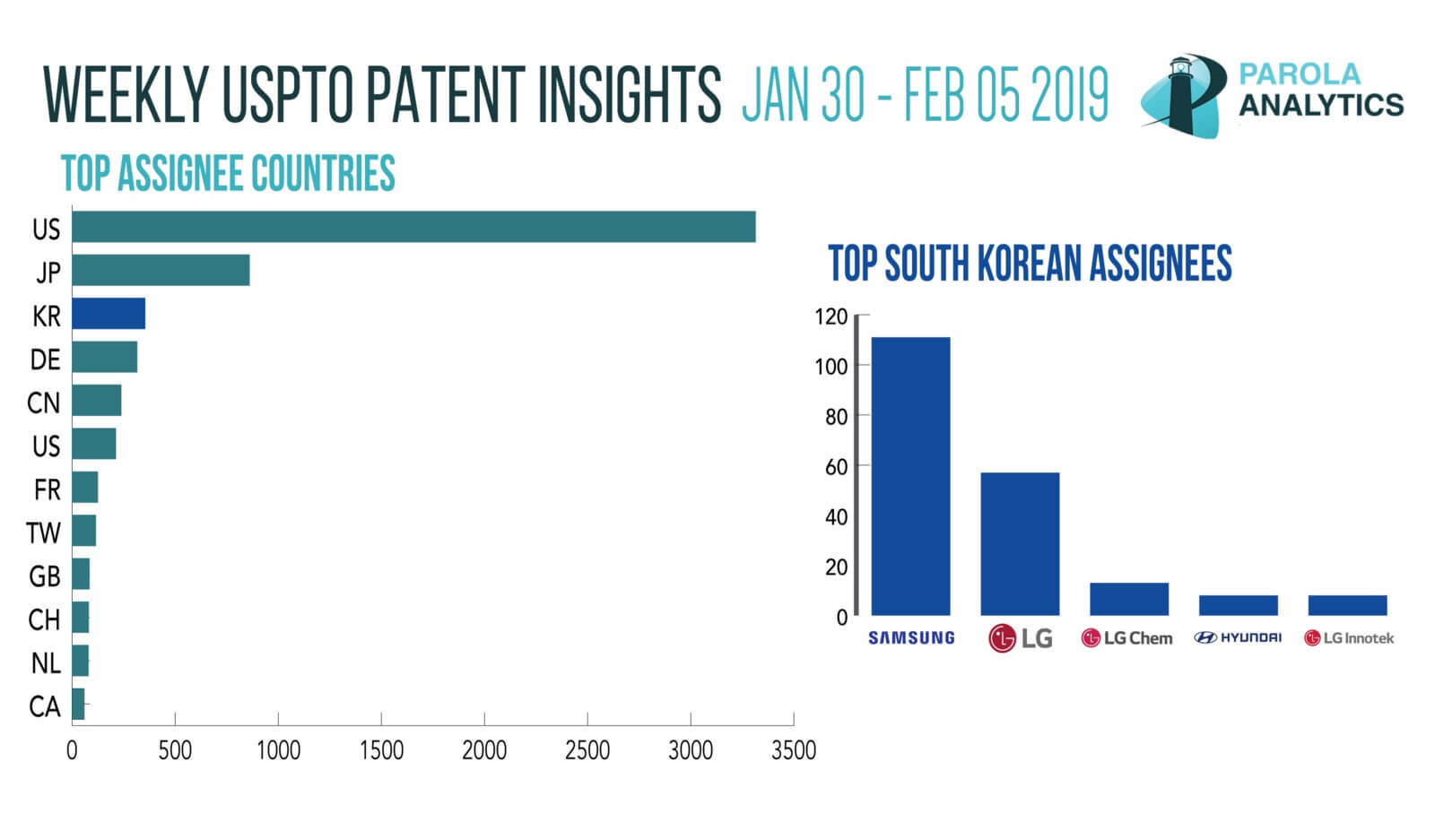 bar graphs about weekly patent insights