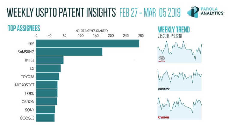 bar and line graph about weekly patent insights