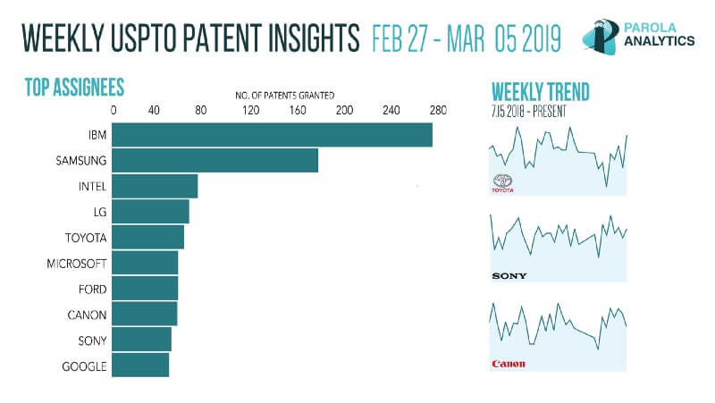 bar and line graph about weekly patent insights