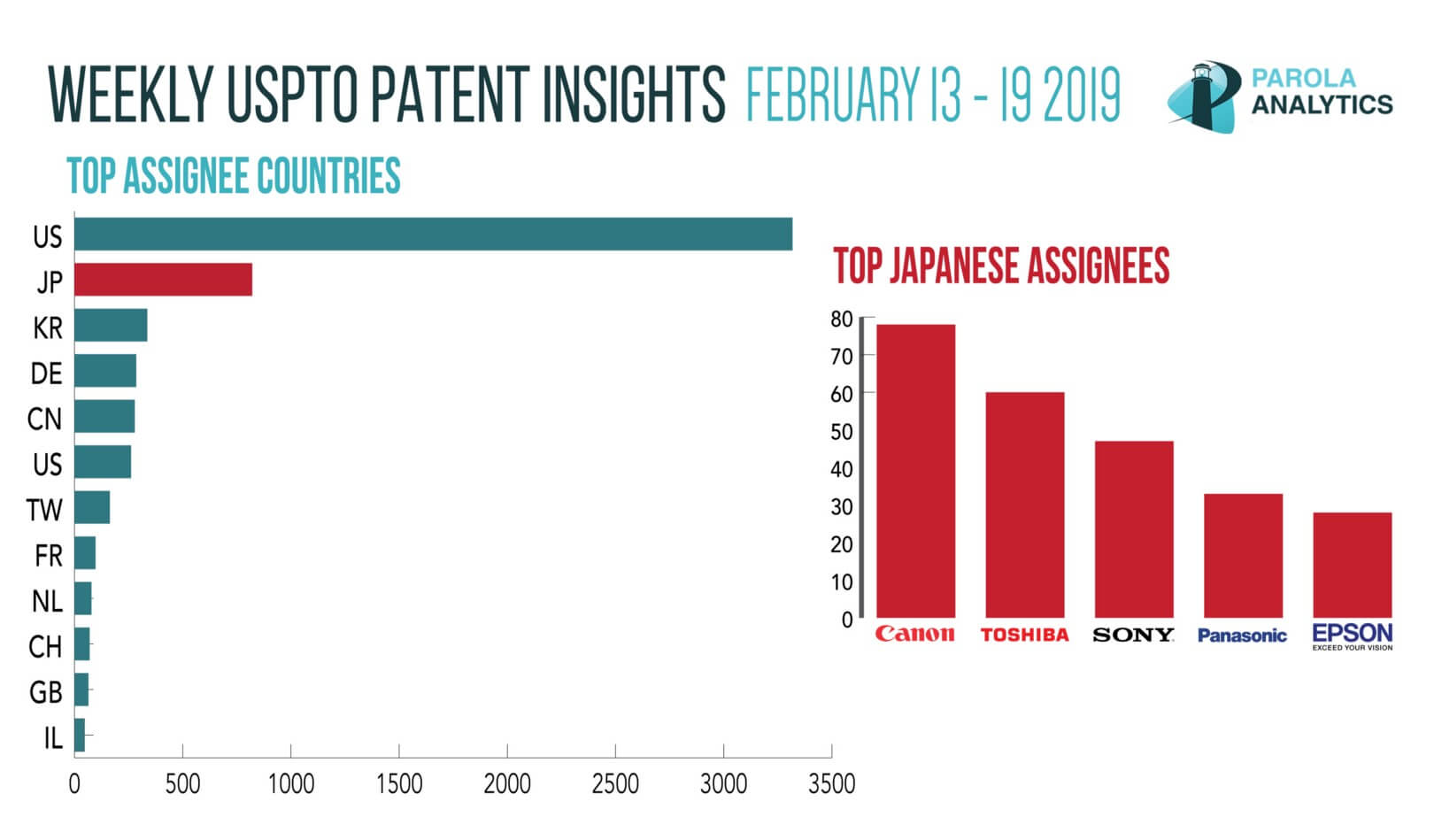 bar graph about weekly patent insights