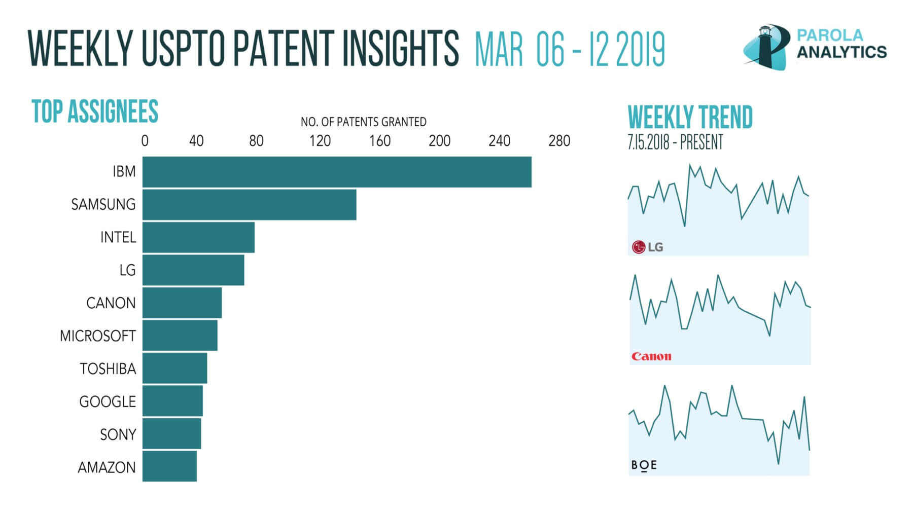 bar graph for weekly USPTO patent insights