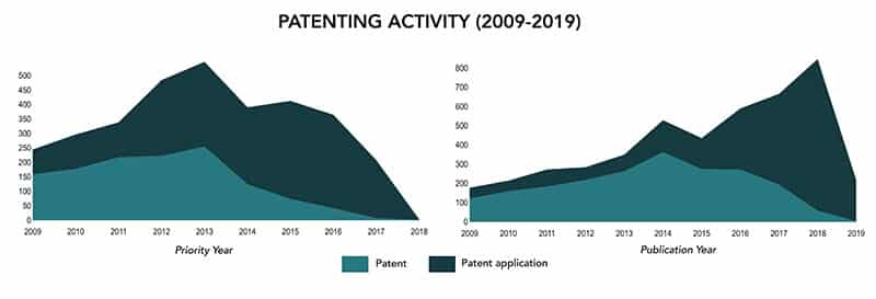 line graph showing patenting activity