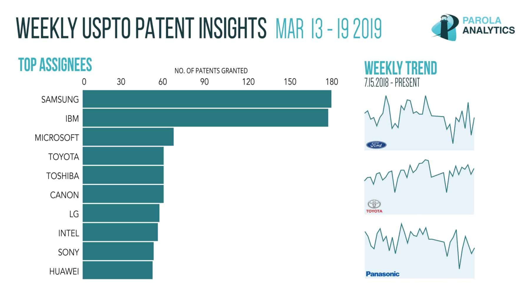 line graph for weekly USPTO patent insights