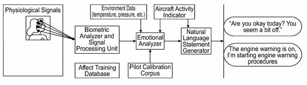 Boeing is patenting a robotic co-pilot that can read emotions
