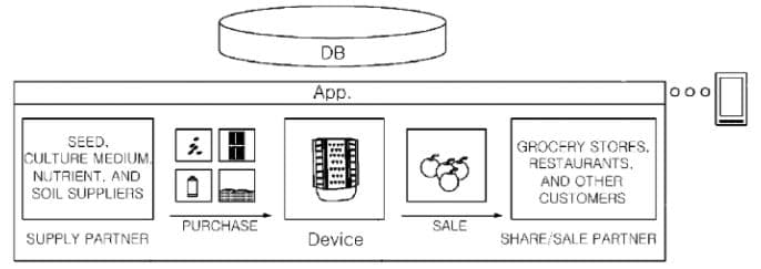The business platform in the form of an application, presenting various agricultural and retail information, as well as an image of the plant grower (Device). The application is linked to a server database (DB) and a consumer-side terminal (illustrated as a smartphone).