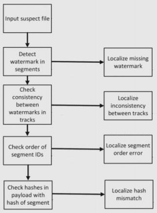 A diagram of a process of authenticating and localizing alteration using watermarks.
