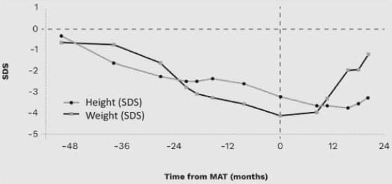 A line graph illustrating the standard deviation score of the weight and height of a PS patient treated by the methods provided in the present invention as a function of time before and after therapy.