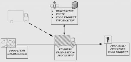 Fig. 1. A high-level block diagram for an example en route food product preparation system employing delivery vehicles or containers.