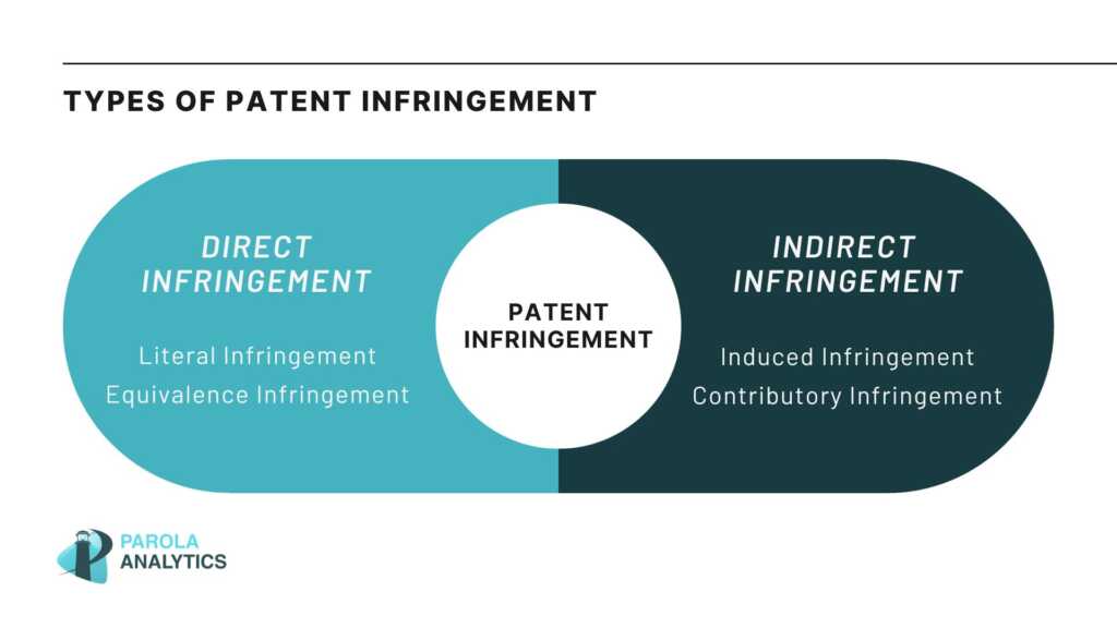 types of patent infringement