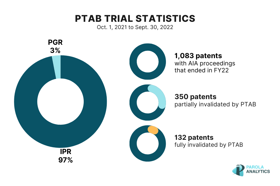 PTAB Trial Statistics 2022
