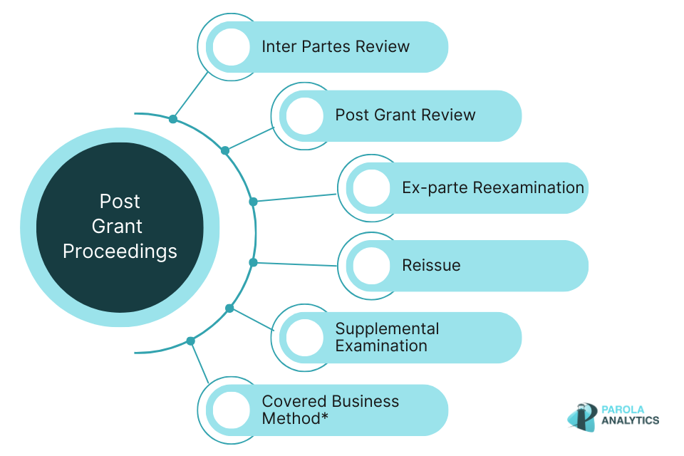 Types of post-grant proceedings