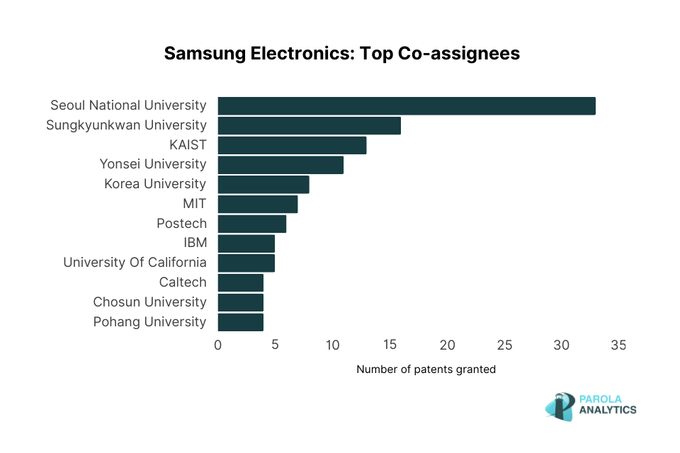 Samsung Electronics_Top Co-assignees.png