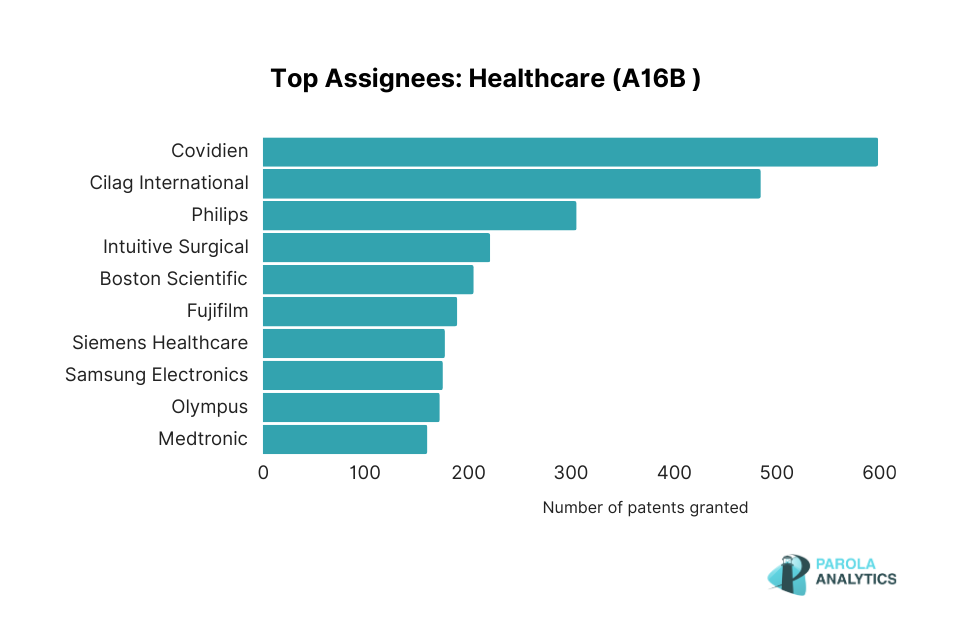 Top Assignees Healthcare CPC A16B