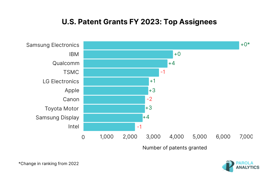 U.S. Patent Grants FY 2023 Top Assignees