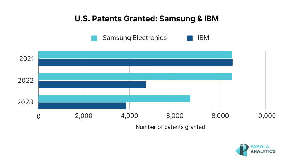 2023 U.S. Patents Granted Samsung, IBM