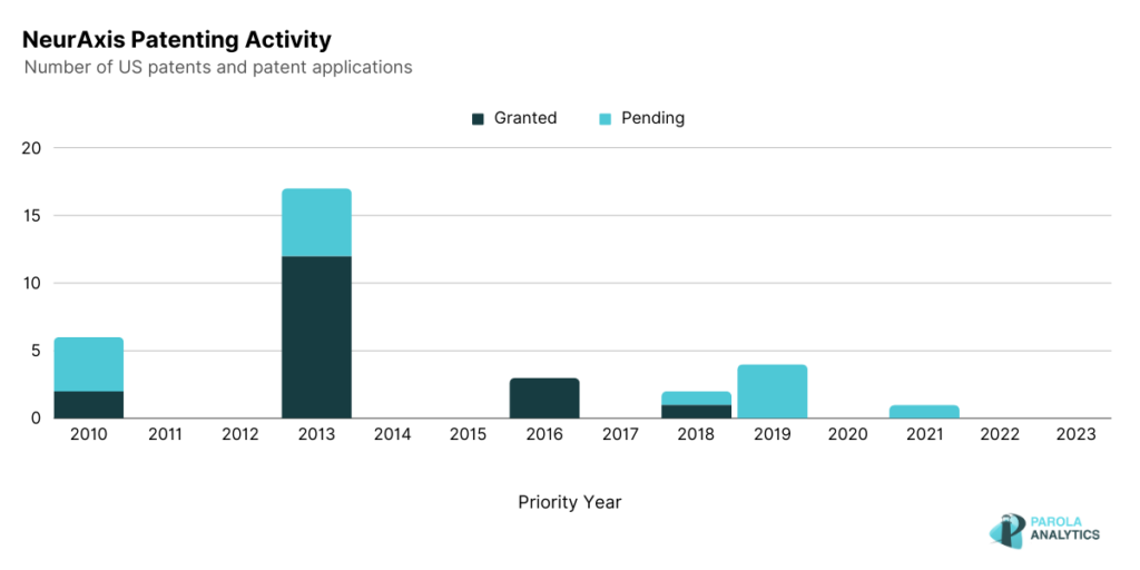 graph of NeurAxis Patenting Activity 2023 US Biotech IPO