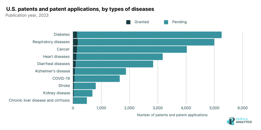 2023 U.S. patents and patent applications, by types of diseases