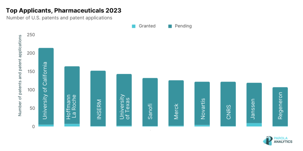 Top Applicants, Pharmaceuticals 2023