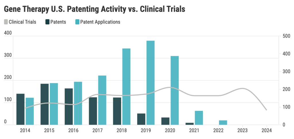 Graph of Gene Therapy Patent Filings vs Gene Therapy Clinical Trials