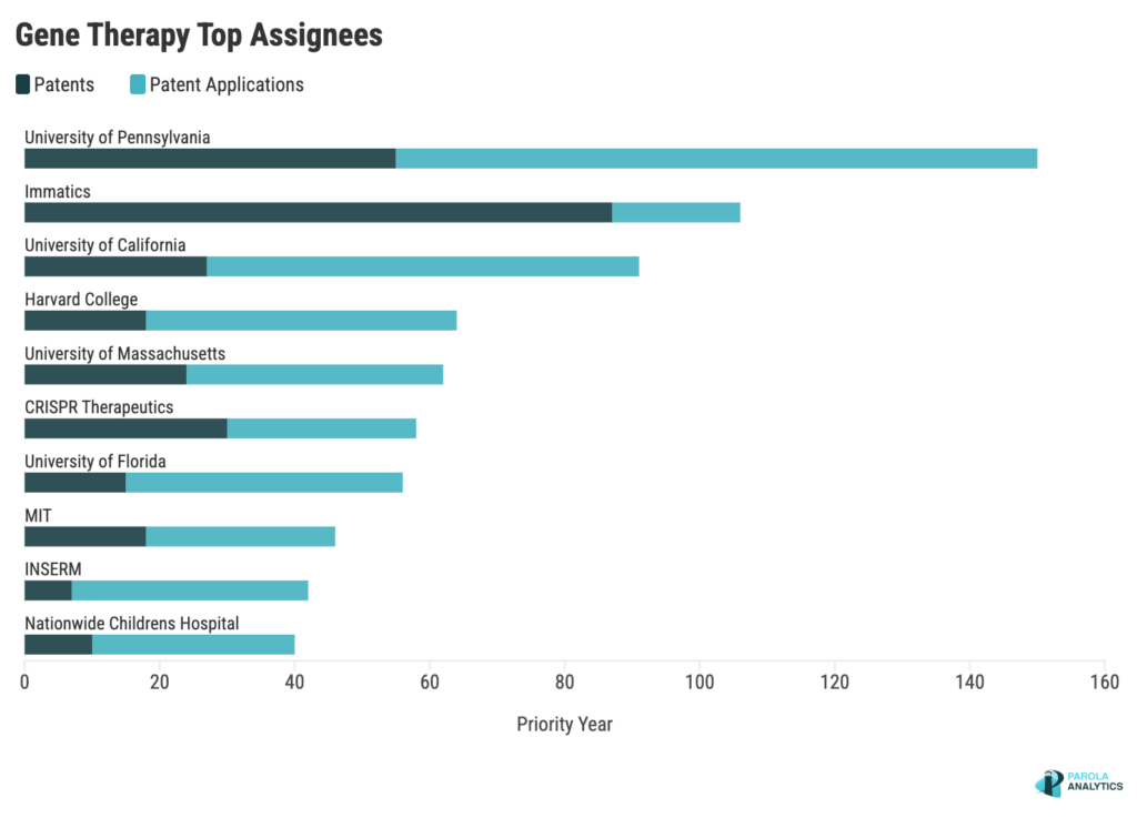 Graph of Gene Therapy Top Patent Assignees