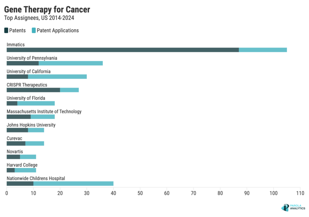 A graph of Gene Therapy for Cancer Top Assignees