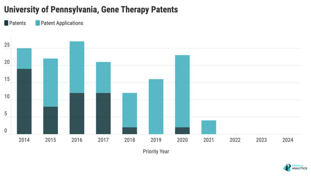 Graph of UPenn Gene Therapy Patents