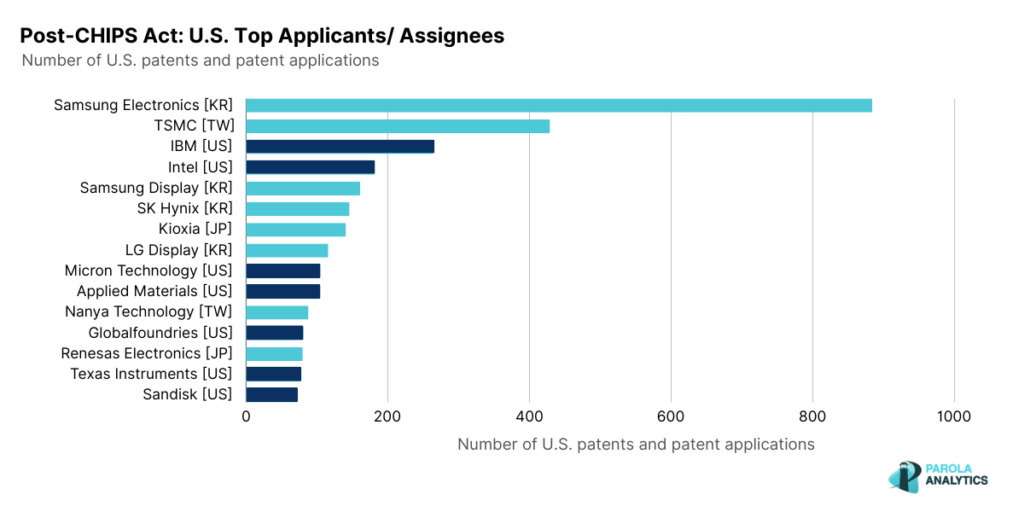 Post-CHIPS Act_ U.S. Top Applicants_ Assignees