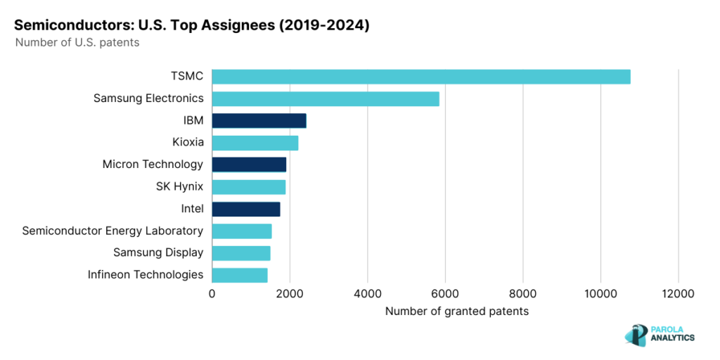 Graph of Semiconductors Patents Top US Assignees 2019-2014