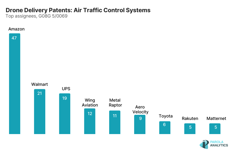 Graph showing Drone Delivery Patents Air Traffic Control Systems Top Assignees