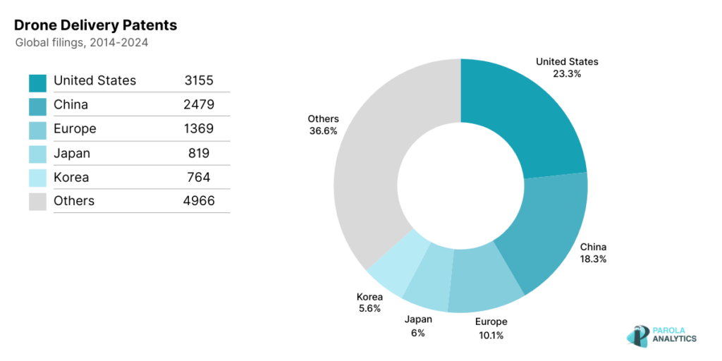 Drone Delivery Patents Global filings