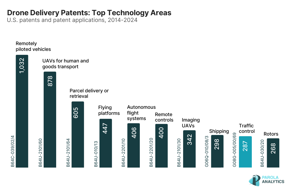 Drone Delivery Patents Top Technology Areas, Top CPCs