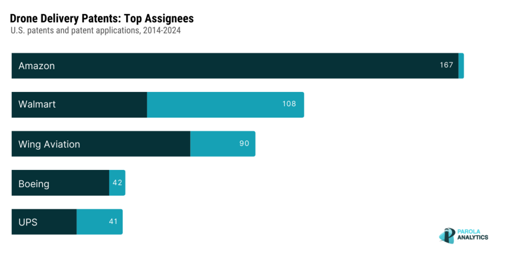 Graph of Drone Delivery Patents Top Assignees