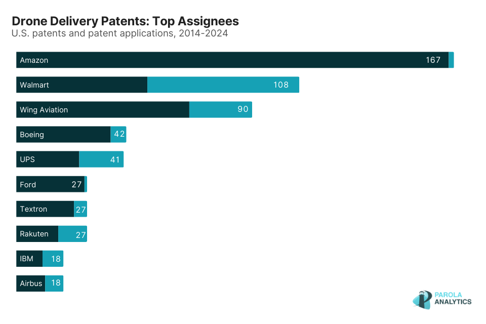 Graph showing Drone delivery patent landscape in the United States, top assignees