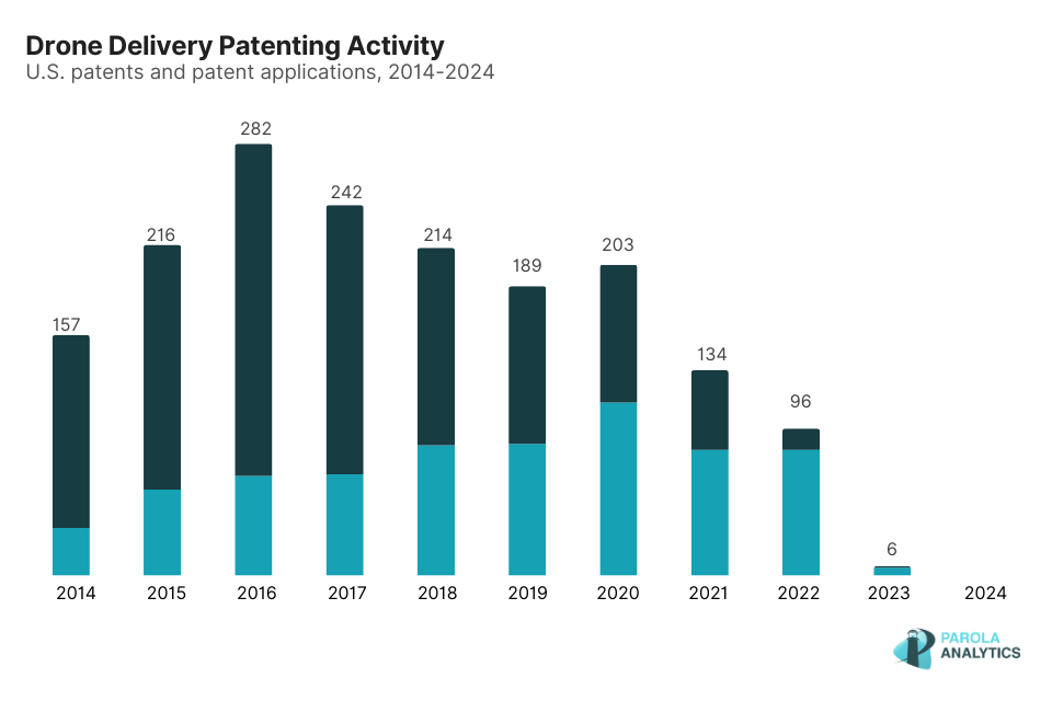 Graph showing Drone delivery patent landscape in the United States