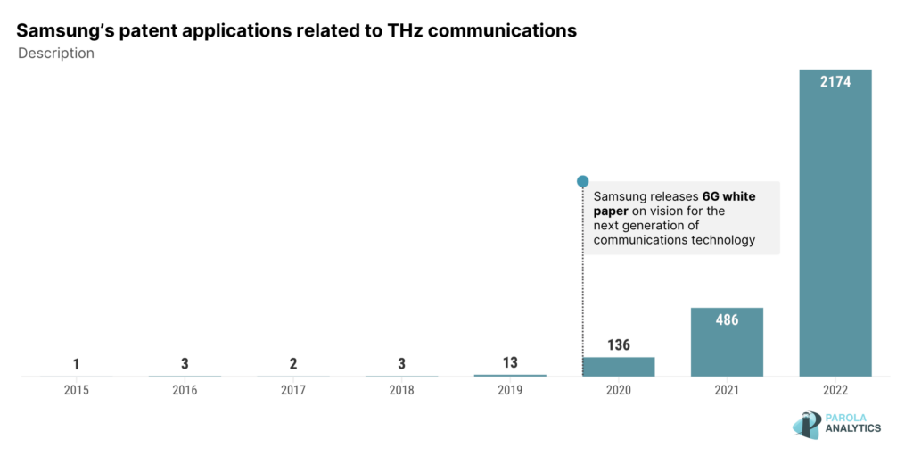 Samsung’s patent applications related to THz communications