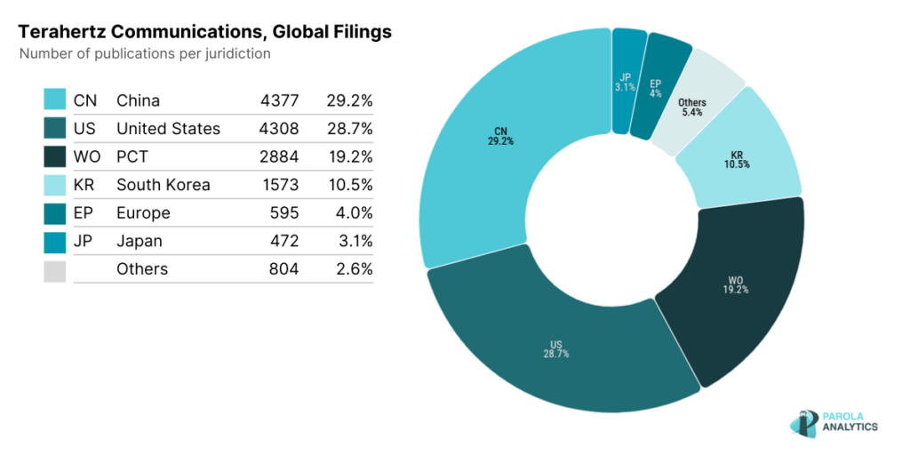 Terahertz Communications, Global Filings, per jurisdiction