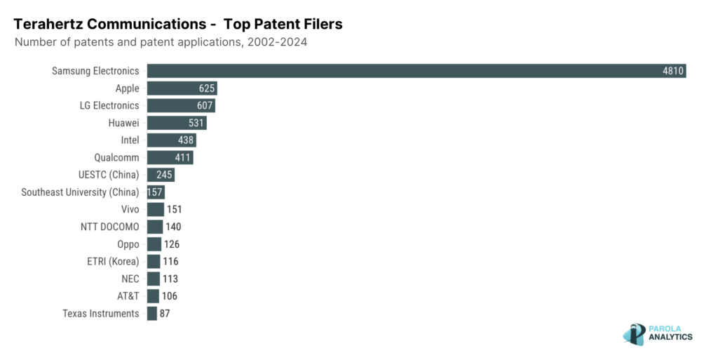 Graph of Terahertz Communications Top Patent Filers