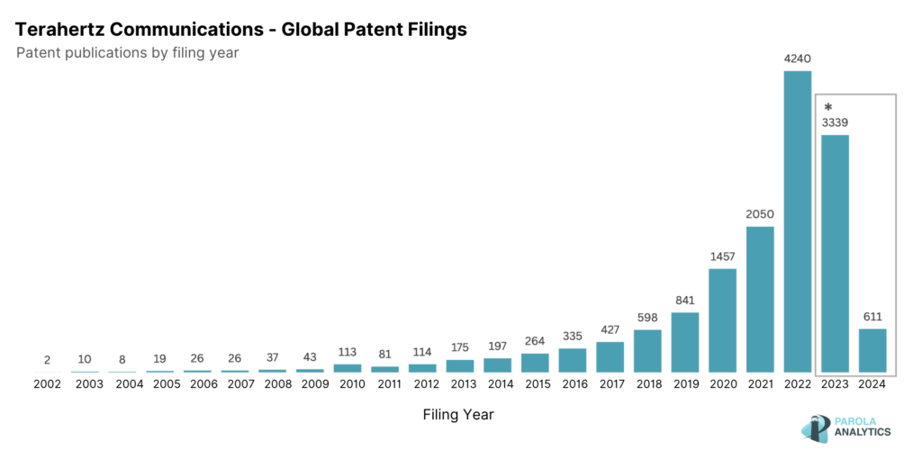 6G Terahertz Communications Global Patent Filing Activity