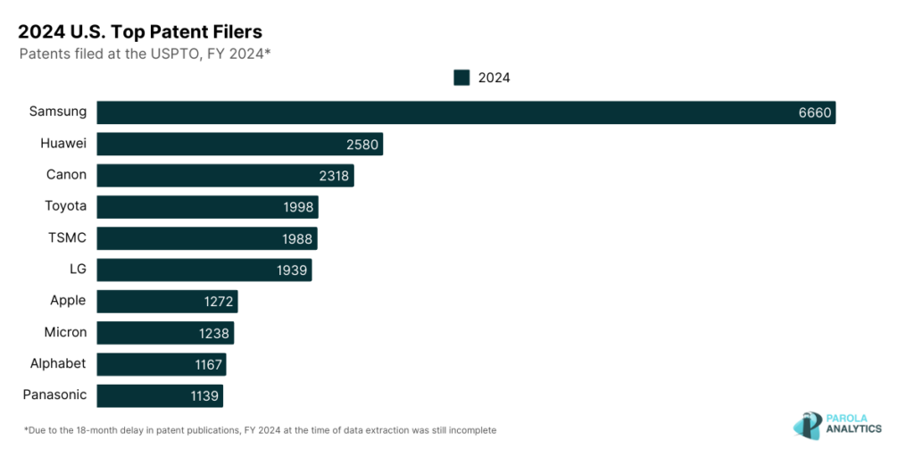 2024 U.S. Top Patent Filers Graph