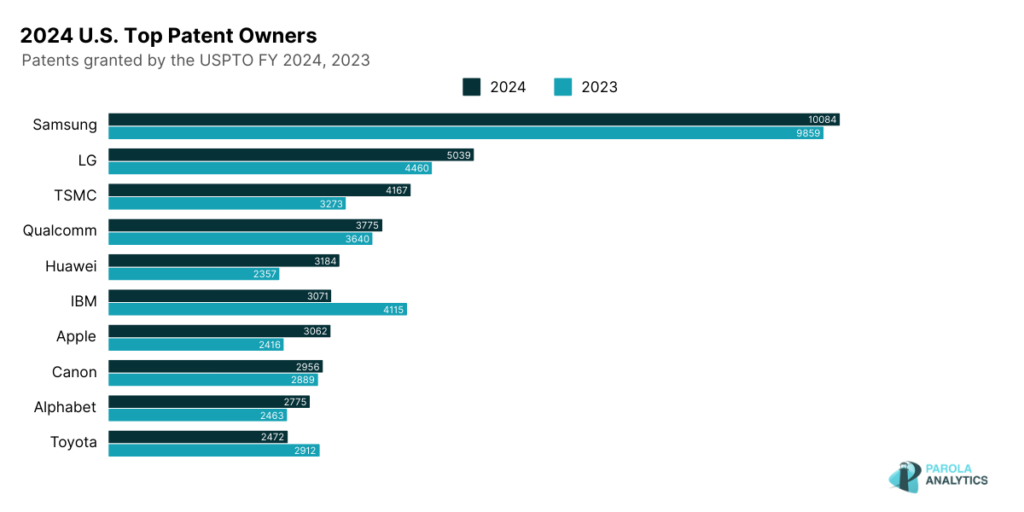 2024 U.S. Top Patent Owners